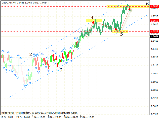 Технический анализ и форекс прогноз пары USD CAD Канадский Доллар на 25 ноября 2011
