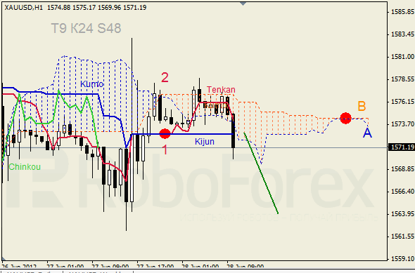 Анализ индикатора Ишимоку для  GOLD Золото на 28 июня 2012
