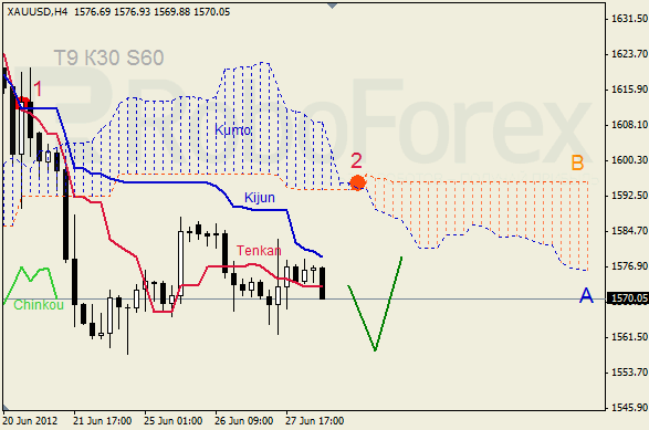 Анализ индикатора Ишимоку для  GOLD Золото на 28 июня 2012