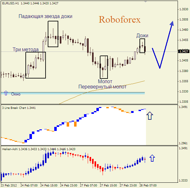 Анализ японских свечей для пары  EUR USD  Евро - доллар на 28 февраля 2012