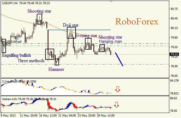 Анализ японских свечей для пары USD JPY Доллар - йена на 30 мая 2012