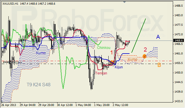 Анализ индикатора Ишимоку для GOLD на 03.05.2013