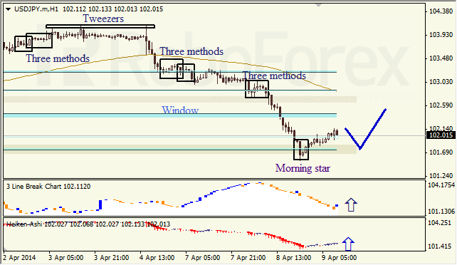 Анализ японских свечей для EUR/USD и USD/JPY на 09.04.2014