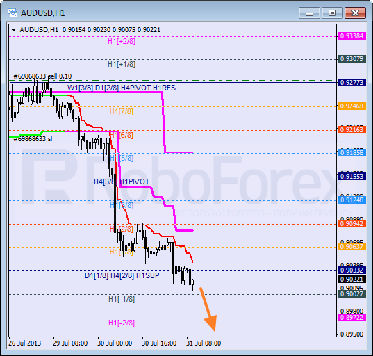 Анализ уровней Мюррея для пары AUD USD Австралийский доллар на 31 июля 2013