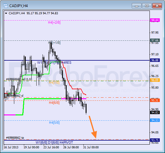 Анализ уровней Мюррея для пары CAD JPY  Канадский доллар к Иене на 31 июля 2013