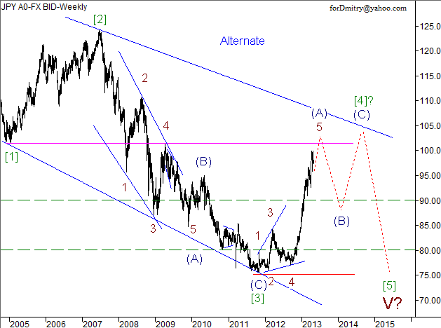 Волновой анализ пары USD/JPY на май 2013 года