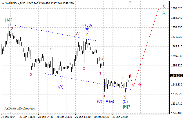 Пора длинных позиций. Волновой анализ XAU/USD на 31.01.2014