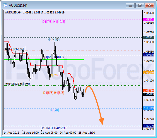 Анализ уровней Мюррея для пары AUD USD Австралийский доллар на 29 августа 2012