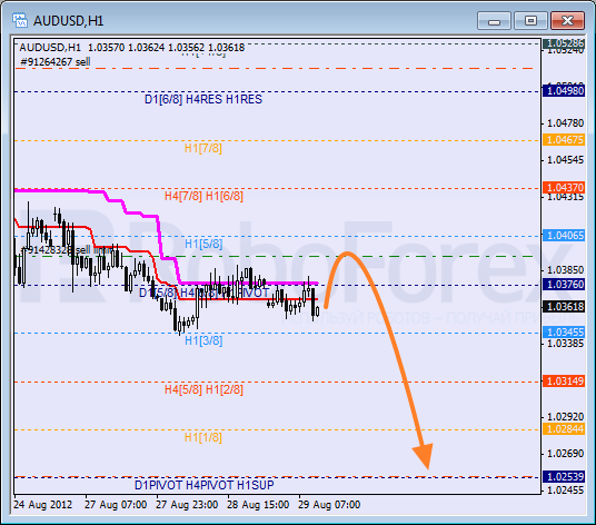 Анализ уровней Мюррея для пары AUD USD Австралийский доллар на 29 августа 2012
