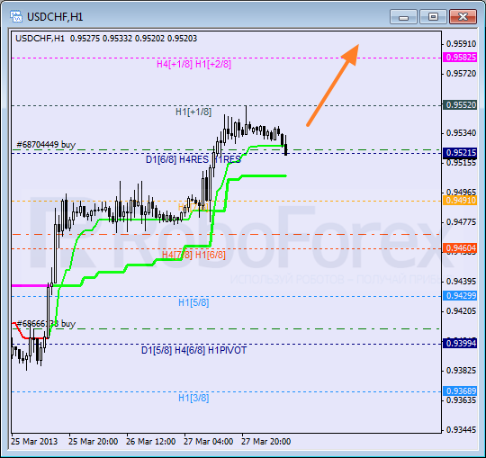 Анализ уровней Мюррея для пары USD CHF Швейцарский франк на 28 марта 2013