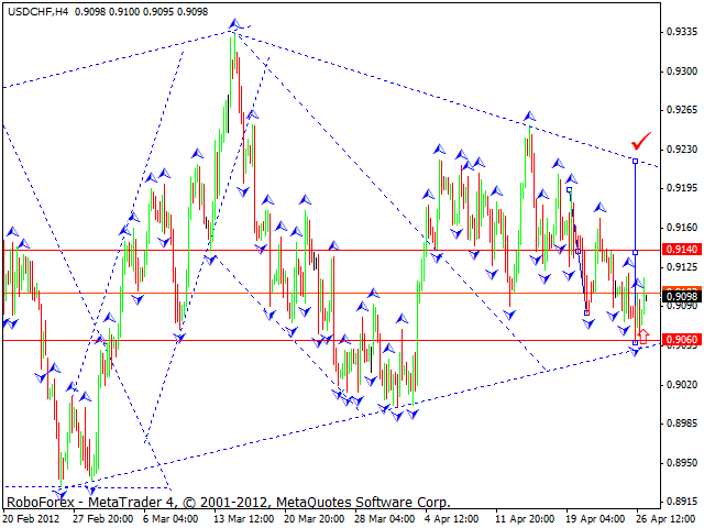 Технический анализ USD/CHF на 30.04.2012