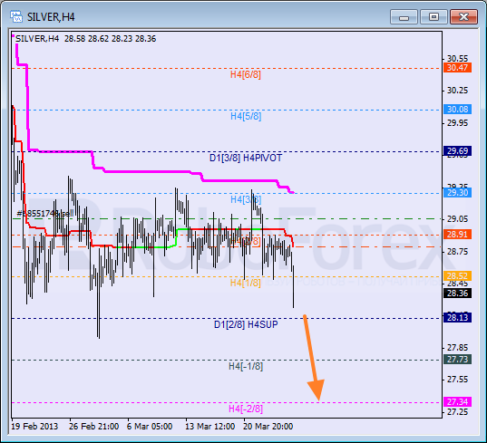 Анализ уровней Мюррея для SILVER Серебро на 27 марта 2013