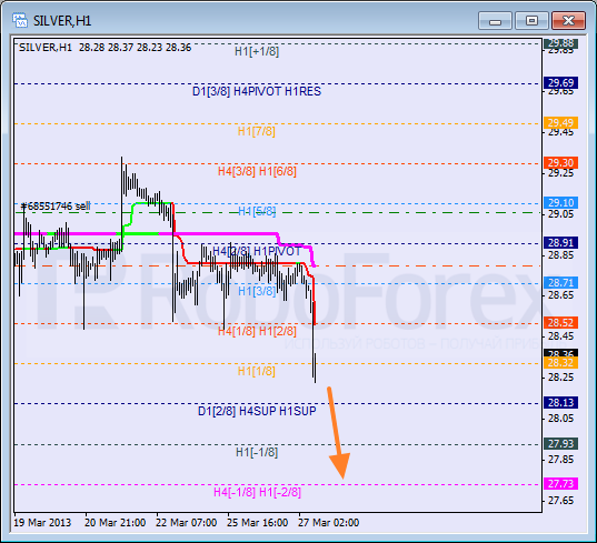Анализ уровней Мюррея для SILVER Серебро на 27 марта 2013