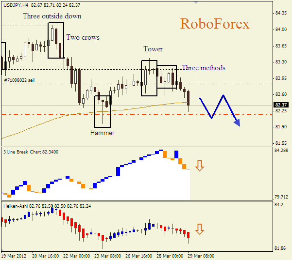 Анализ японских свечей для пары  USD JPY Доллар-йена на 29 марта 2012