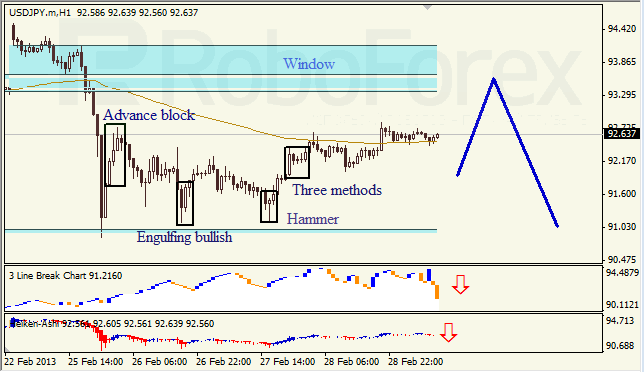 Анализ японских свечей для USD/JPY на 01.03.2013