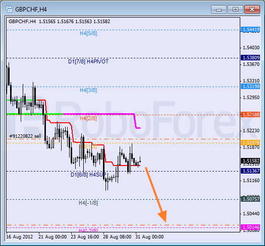 Анализ уровней Мюррея для пары GBP CHF Фунт к Швейцарскому франку на 31 августа 2012