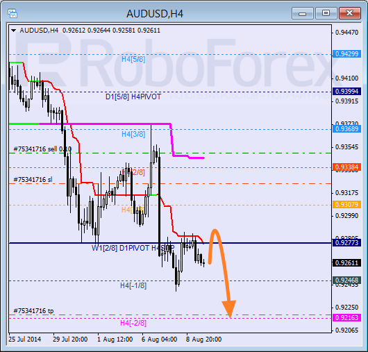 Анализ уровней Мюррея AUD USD Австралийский доллар на 12 августа 2014