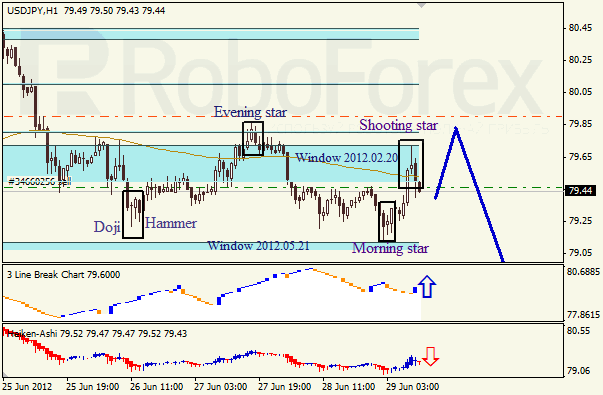 Анализ японских свечей для пары USD JPY Доллар - йена на 29 июня 2012