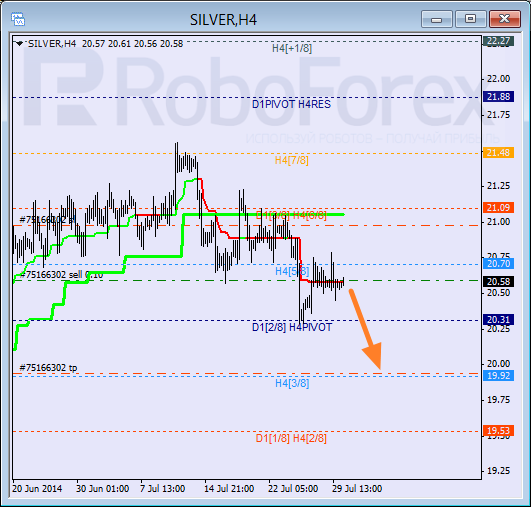 Анализ уровней Мюррея для SILVER Серебро на 30 июля 2014