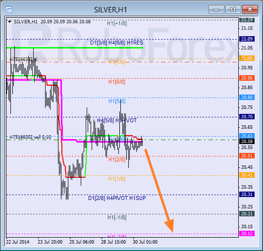 Анализ уровней Мюррея для SILVER Серебро на 30 июля 2014