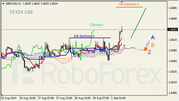 Анализ индикатора Ишимоку для GBP/USD и GOLD на 01.09.2014