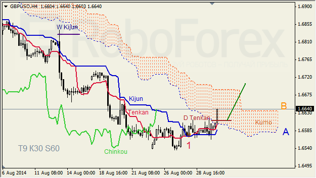 Анализ индикатора Ишимоку для GBP/USD и GOLD на 01.09.2014