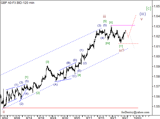 Волновой анализ пары GBP/USD на 28.09.2012