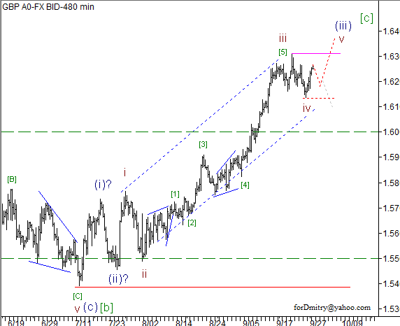 Волновой анализ пары GBP/USD на 28.09.2012