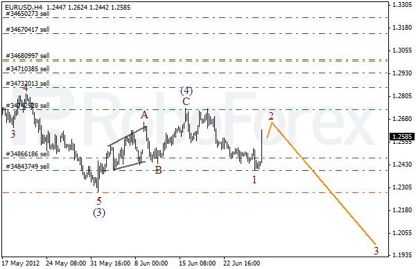 Волновой анализ пары EUR USD Евро Доллар на 29 июня 2012