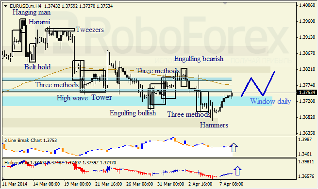 Анализ японских свечей для EUR/USD и USD/JPY на 08.04.2014