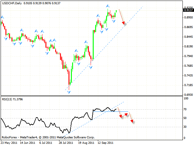 Технический анализ и форекс прогноз пары USD CHF Швейцарский Франк на 04 октября 2011