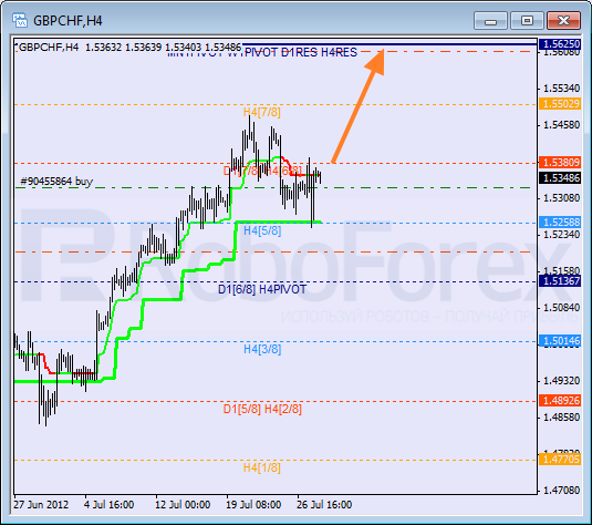 Анализ уровней Мюррея для пары GBP CHF Фунт к Швейцарскому франку на 30 июля 2012