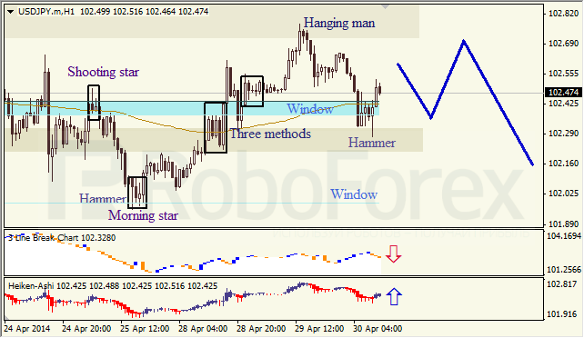 Анализ японских свечей для EUR/USD и USD/JPY на 30.04.2014