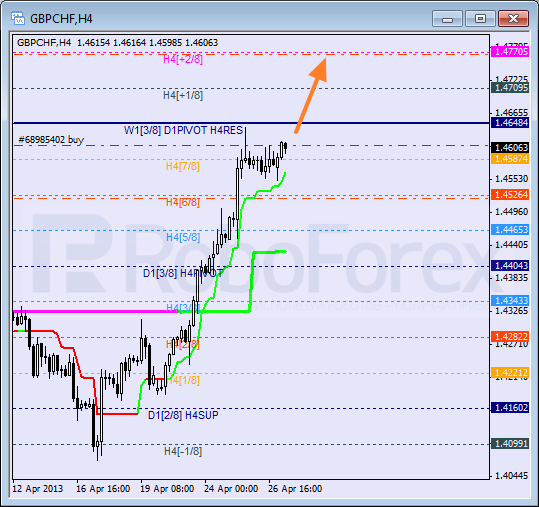 Анализ уровней Мюррея для пары GBP CHF Фунт к Швейцарскому франку на 29 апреля 2013