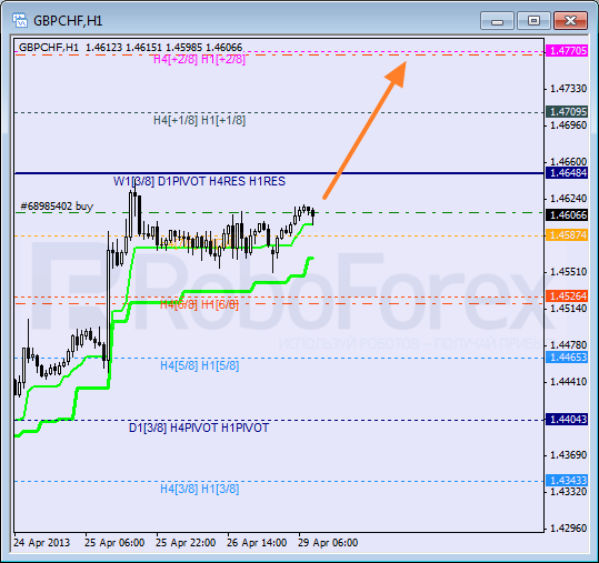 Анализ уровней Мюррея для пары GBP CHF Фунт к Швейцарскому франку на 29 апреля 2013