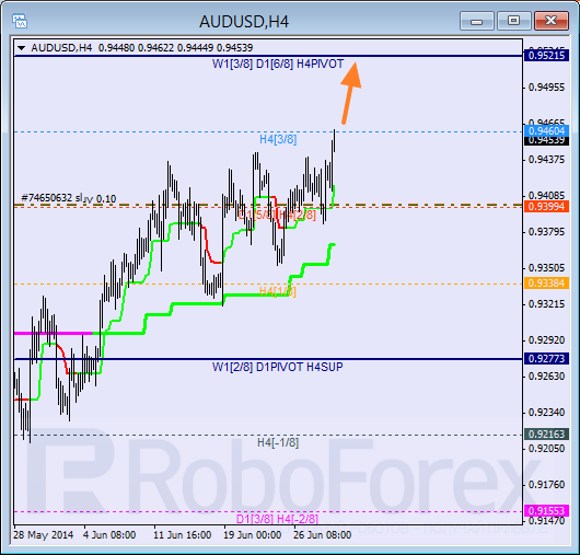 Анализ уровней Мюррея для пары AUD USD Австралийский доллар на 1 июля 2014