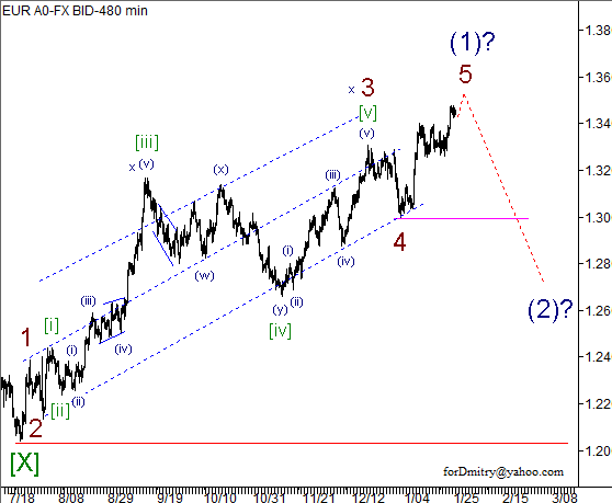 Волновой анализ пары EUR/USD на 29.01.2013