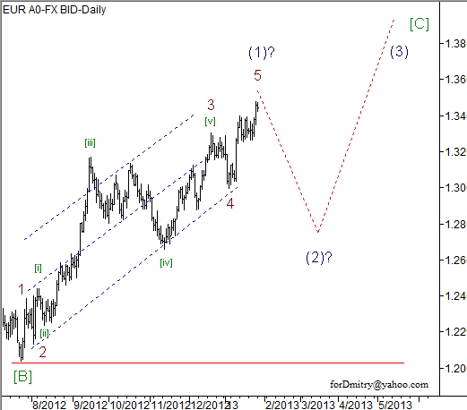 Волновой анализ пары EUR/USD на 29.01.2013