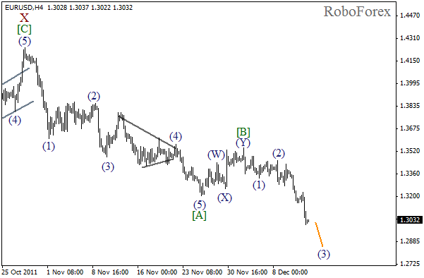 Волновой анализ пары EUR USD Евро Доллар на 14 декабря 2011