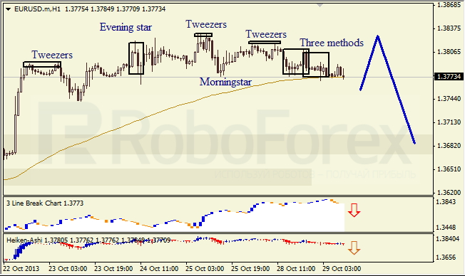 Анализ японских свечей для EUR/USD на 29.10.2013