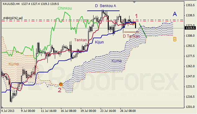 Анализ индикатора Ишимоку для GOLD на 30.07.2013