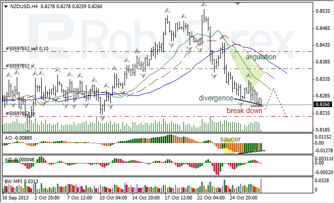 Анализ индикаторов Б. Вильямса для NZD/USD на 29.10.2013