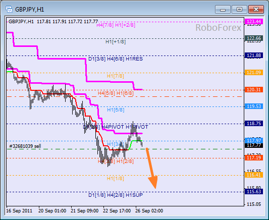 Анализ уровней Мюррея для пары GBP JPY  Фунт к Японской йене на 26 сентября 2011