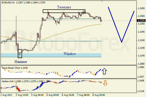 Анализ японских свечей для пары EUR USD Евро - доллар на 8 августа 2012