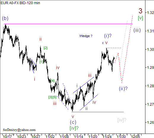 Волновой анализ пары EUR/USD на 29.11.2012