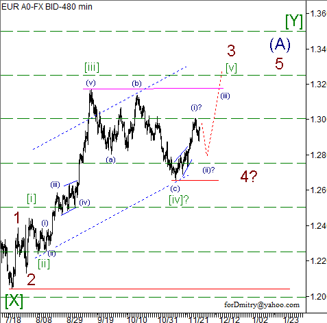 Волновой анализ пары EUR/USD на 29.11.2012