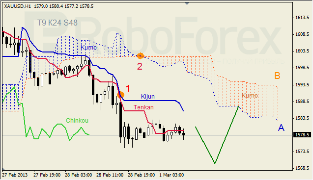 Анализ индикатора Ишимоку для GOLD на 01.03.2013