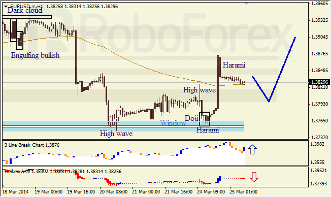 Анализ японских свечей для EUR/USD и USD/JPY на 25.03.2014