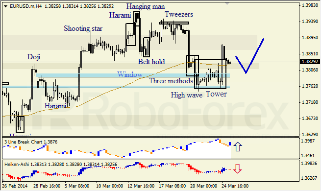 Анализ японских свечей для EUR/USD и USD/JPY на 25.03.2014