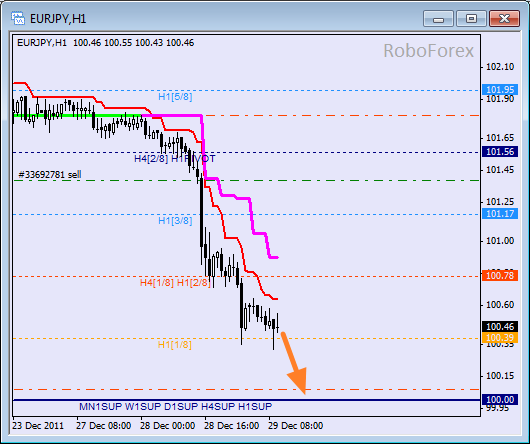 Анализ уровней Мюррея для пары EUR JPY  Евро к Японской йене на 29  декабря 2011